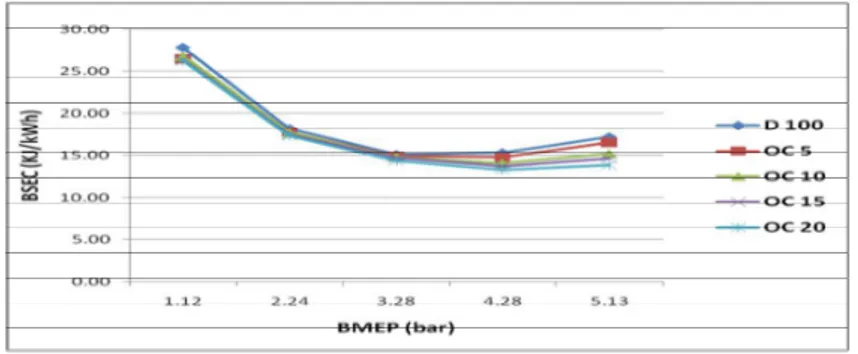 Figure 3. BSEC v/s  BMEP