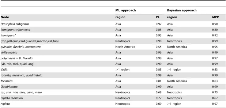 Table 2. Ancestral biogeographic reconstructions obtained with Likelihood (ML) and Bayesian approaches.