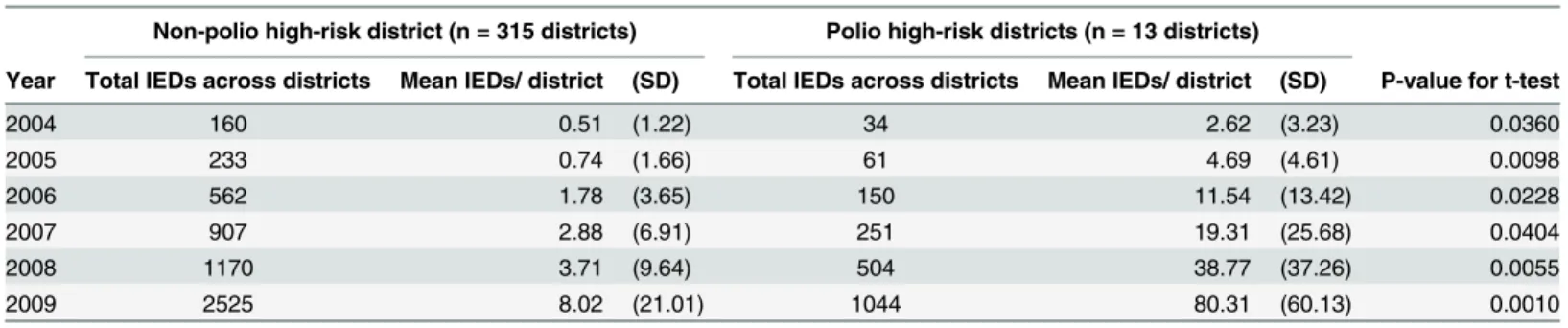 Table 1. Comparison of mean number of IED detonations in non-polio high-risk districts vs