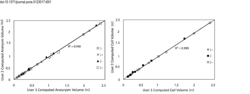 Fig 2. Comparison of the computed sac and coil volumes by two investigators blinded from each other’s results.