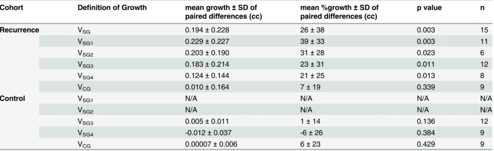 Table 2. Outcome summary of the paired one-tailed Wilcoxon tests for the recurrence and control cohorts.