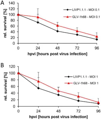 Figure 3. Comparison of the replication capacity of the vaccinia virus strains GLV-1h68 and LIVP1.1.1 in canine soft tissue sarcoma cells