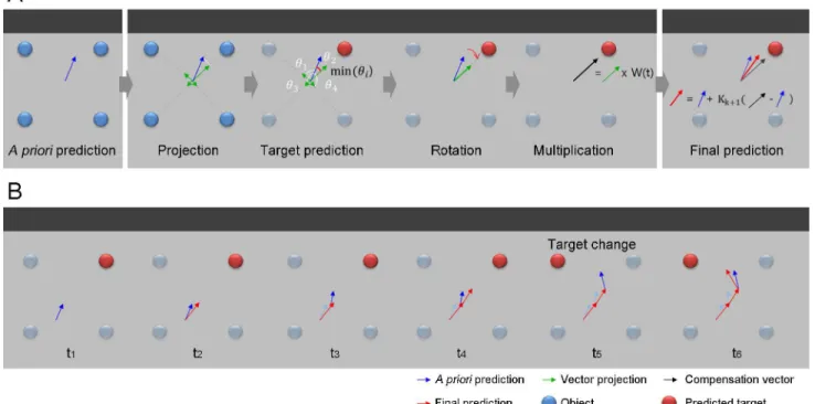 Figure 2. Principle of the FPA. (A) Three steps of the FPA. Step 1, the next movement state is a priori predicted from the present state and the neural activity