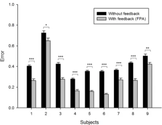 Fig. 4 shows the example results of one subject during one session. Predicted movements without feedback roughly followed the original movements (Figs