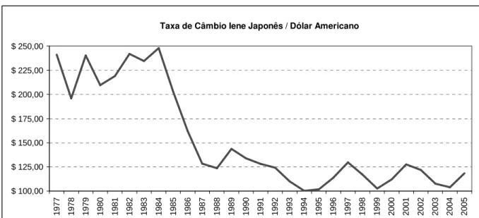 Figura 5 – Cotações: Iene Japonês / Dólar Americano 