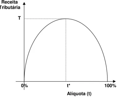 Figura 2: Curva de Laffer 