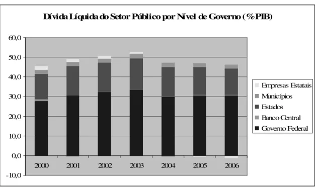 Gráfico 1: Dívida Líquida do Setor Público por Nível de Governo (% PIB). Período 2000-2006