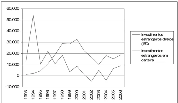 Gráfico 4: Entrada de capitais estrangeiros no Brasil. Período 1993-2006. 