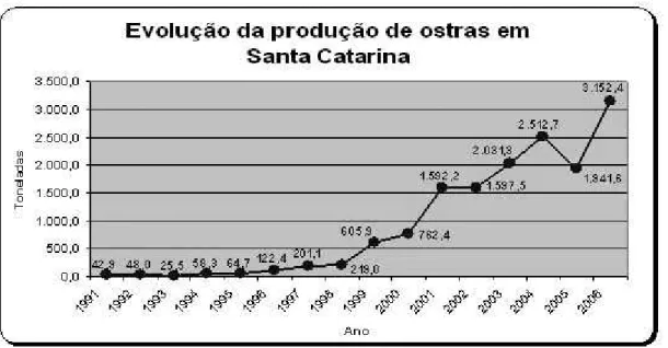 Gráfico 02. Evolução da produção de ostras em Santa Catarina 