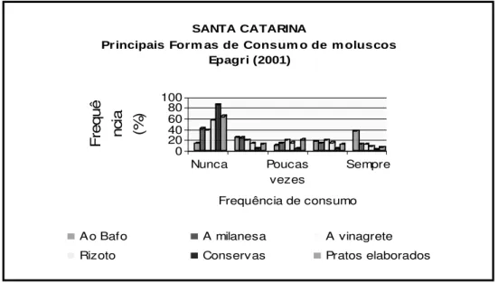 Gráfico 03. Principais formas de consumo de moluscos em Santa Catarina 