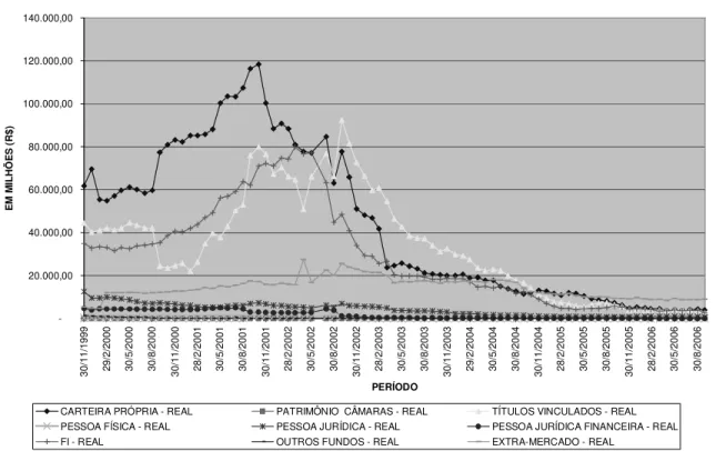 Figura 2 - Títulos indexados ao Câmbio : 1999 a 2006 