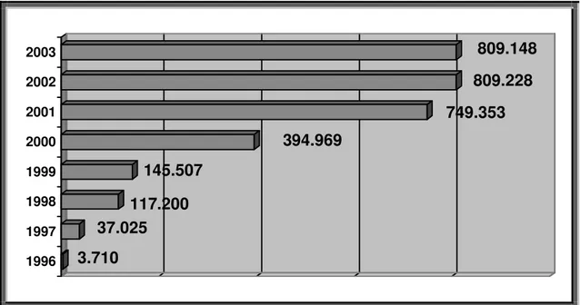 Gráfico 3 - Evolução do número de crianças e adolescentes atendidos pelo PETI de 1996 a 2003 (em  números absolutos)