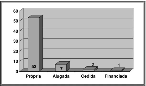 Gráfico 6 - Situação de moradia 