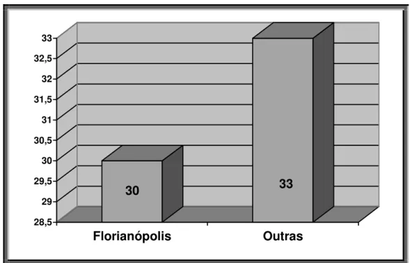 Gráfico 12 - Cidade de origem 