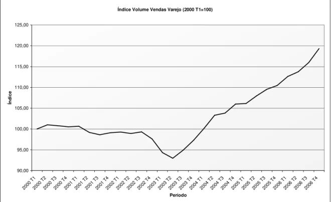 Figura 1 – Índice do Volume de Vendas do Varejo  Fonte: IBGE 