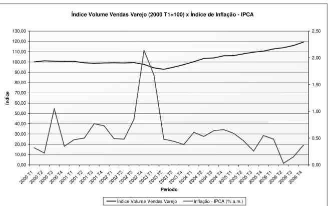 Figura 2 – Índice Volume Vendas Varejo x Índice Inflação - IPCA  Fonte: IBGE - IPEA 