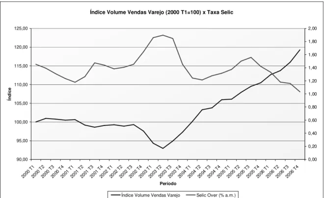 Figura 3 – Índice Volume Vendas Varejo x Taxa Selic  Fonte: IBGE - IPEA 