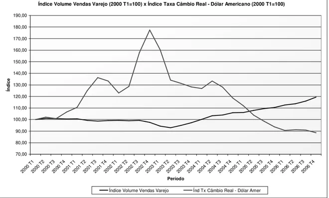 Figura 4 – Índice Volume Vendas Varejo x Índice Taxa de Câmbio Real – Dólar Amer   Fonte: IBGE - Bacen 