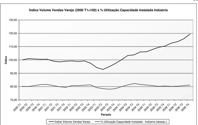 Figura 6 – Índice Volume Vendas Varejo x % Utilização Capacidade Instalada Indústria  Fonte: IBGE - IPEA 