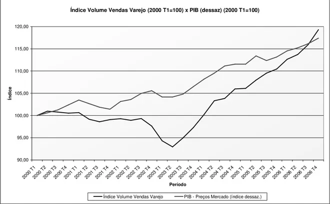 Figura 9 – Índice Volume Vendas Varejo x PIB  Fonte: IBGE - IPEA