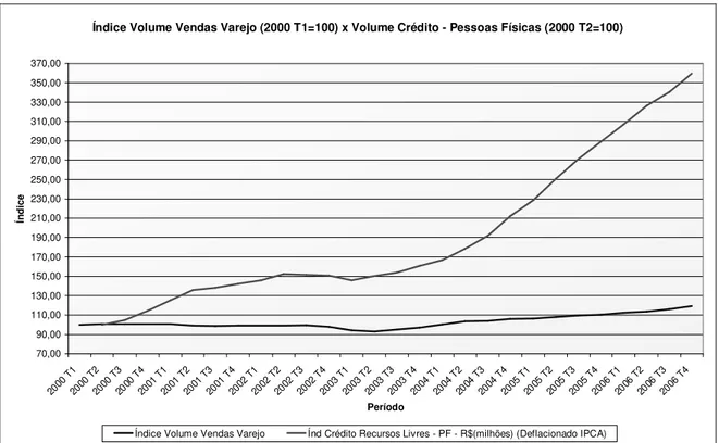 Figura 10 – Índice Volume Vendas Varejo x Volume de Crédito - Pessoas Físicas  Fonte: IBGE - IPEA