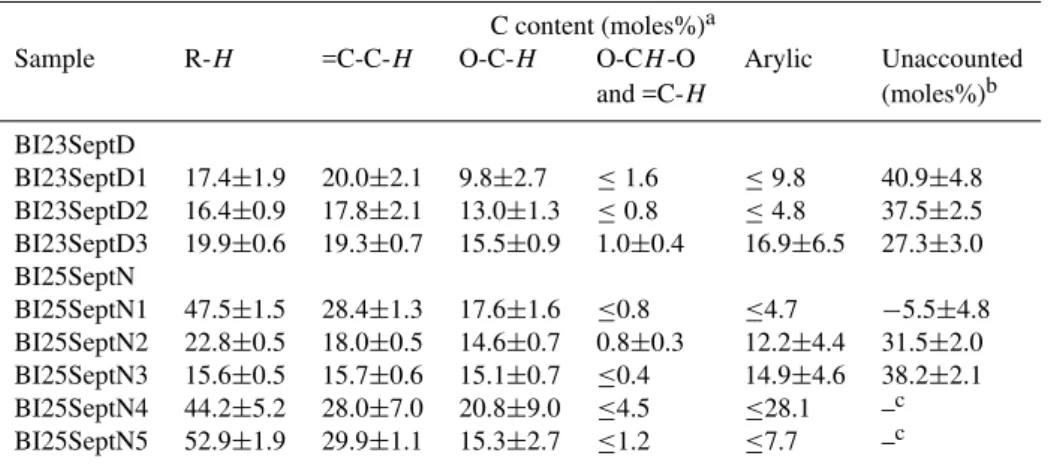 Table 8. Carbon percentages in size-segregated samples.