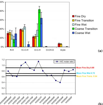 Fig. 3. (a) Average relative functional group percentage composi- composi-tion of fine WSOC samples in terms of moles of H