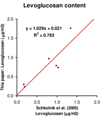 Fig. 4. Comparison between the levoglucosan data of Schkolnik et al. (2005) and the data obtained by our method for the same samples