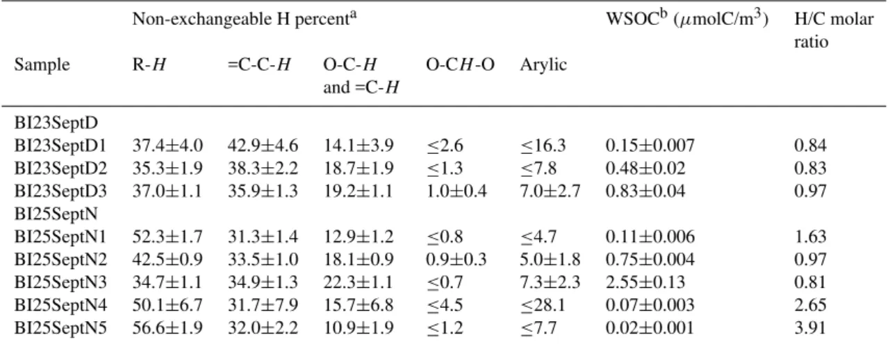 Table 4. H NMR and TOC data for size-segregated samples form the Berner impactor.