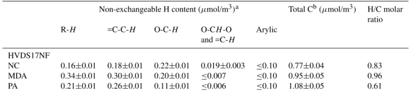 Table 5. H NMR data for IC fractions for sample HVDS17NF.