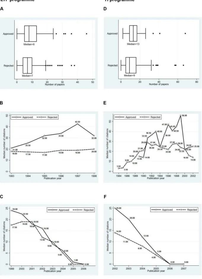 Figure 2. Box plots for the number of papers published subsequent to application (first row)