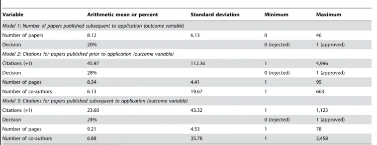 Table 1. Description of the factors that were potentially associated with quantity and impact of research publications (applicants for the LTF programme).