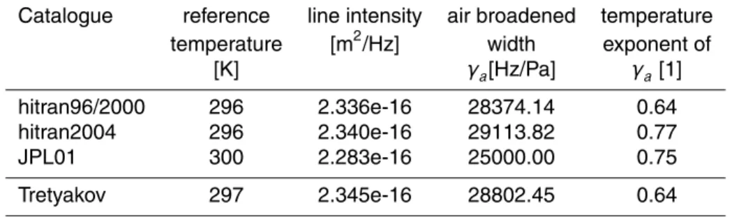 Table 3. Parameters of the 183.31 GHz H 2 O line taken from different spectroscopy catalogues and a laboratory measurement from (Tretyakov et al., 2003).
