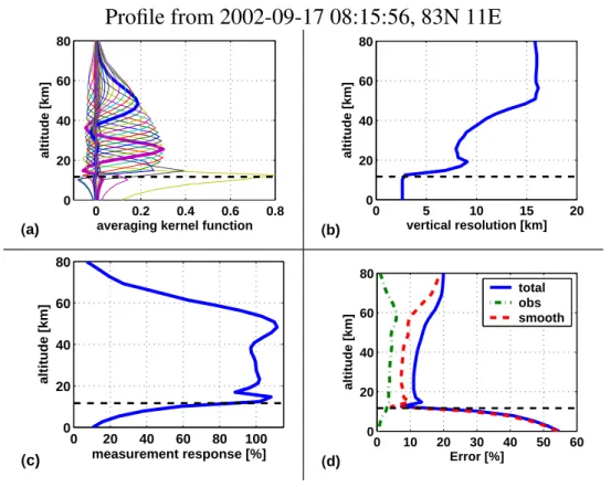 Fig. 2. Characterisation of the AMSOS retrieval with the averaging kernel functions. With the black dashed line the flight altitude is marked
