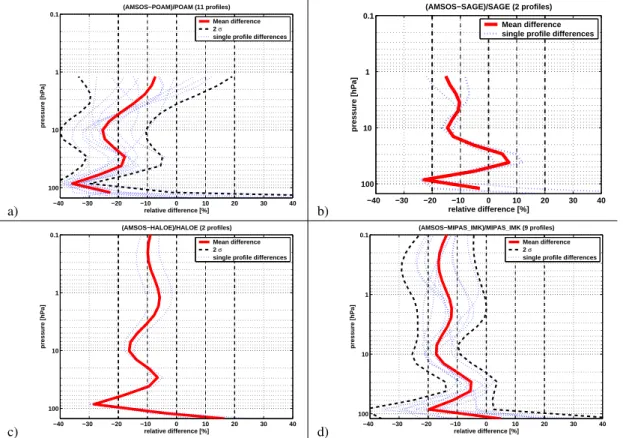Fig. 7a. Comparison of AMSOS with passive satellite remote sensing instruments (a–g). The satellite profiles were convolved with the averaging kernels of AMSOS as described in Sect
