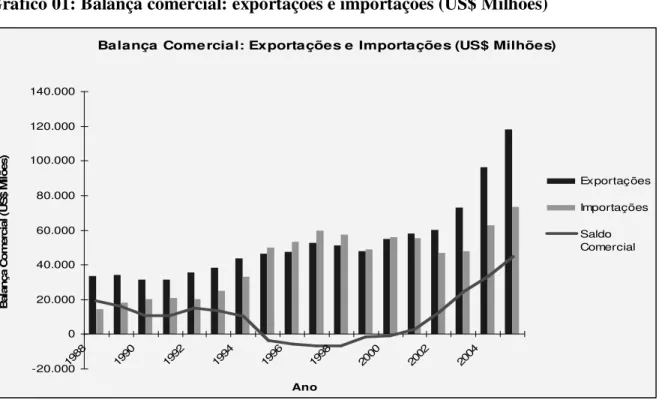 Gráfico 01: Balança comercial: exportações e importações (US$ Milhões) 
