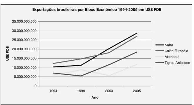 Gráfico 03: Exportações brasileiras por bloco econômico 1994-2005 em US$ FOB 