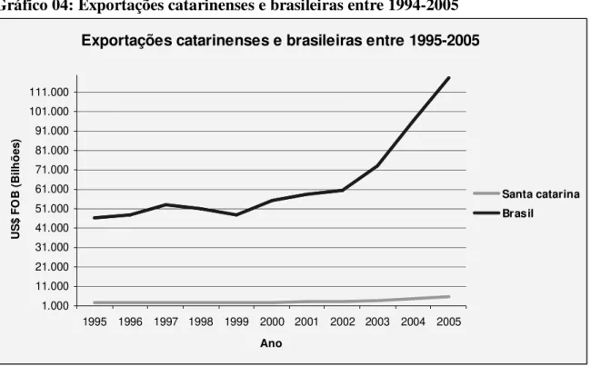 Gráfico 04: Exportações catarinenses e brasileiras entre 1994-2005  Exportações catarinenses e brasileiras entre 1995-2005