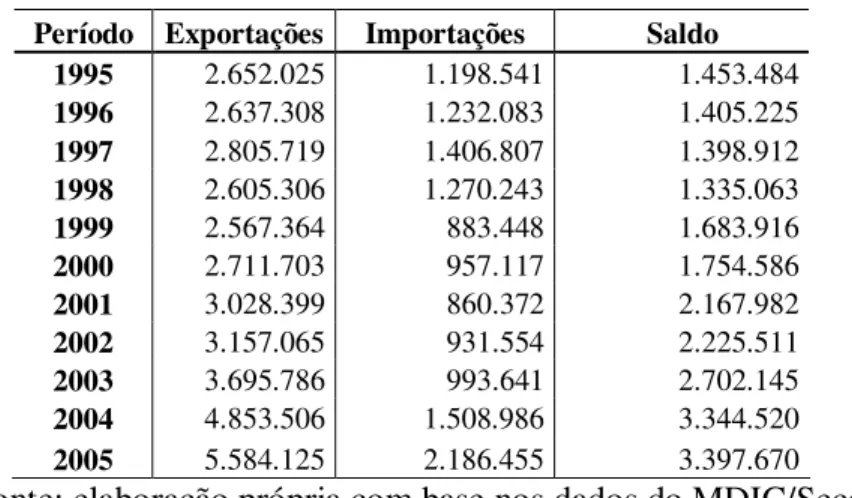 Tabela 05: Balança Comercial Catarinense (US$ mil FOB) 
