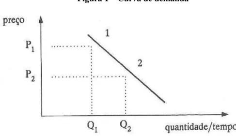Figura 1 – Curva de demanda 