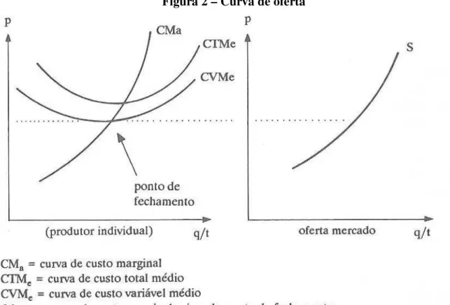 Figura 2 – Curva de oferta 
