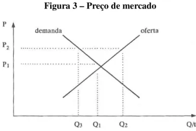 Figura 3 – Preço de mercado 