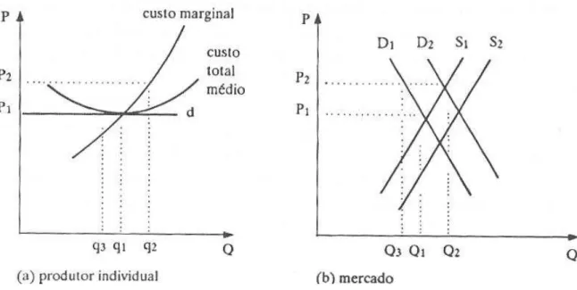 Figura 4 – Modelo de competição perfeita 