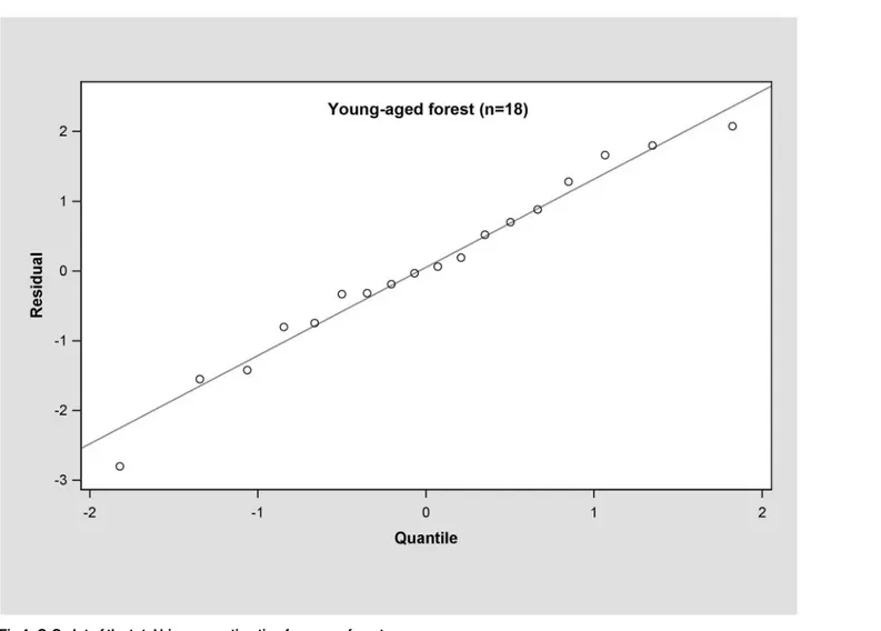 Fig 4. Q-Q plot of the total biomass estimation for young forest.
