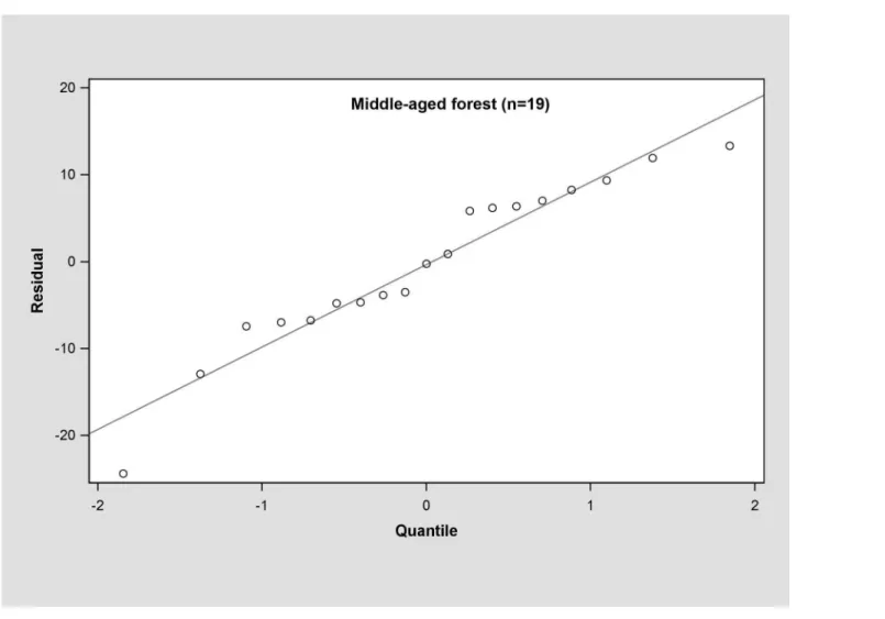 Fig 6. Q-Q plot of total biomass estimation for middle-aged forest.