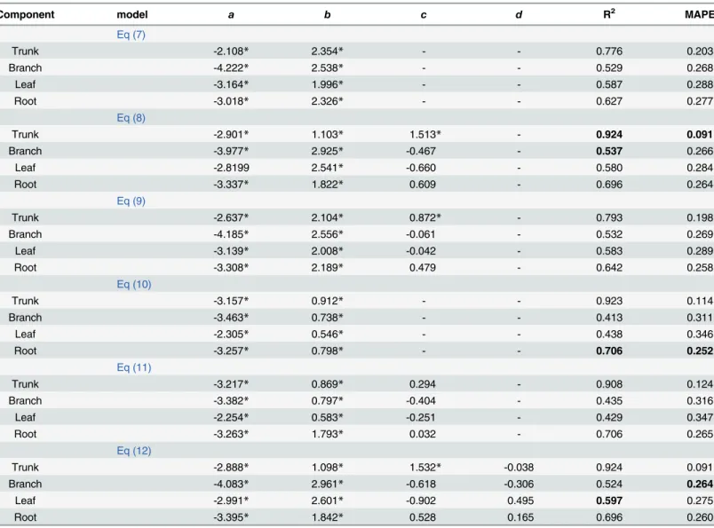 Table 3. Parameter estimates and model evaluation statistics of each biomass model for the middle-aged forest.