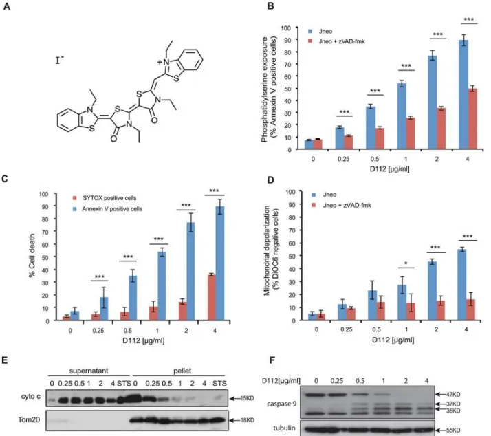 Fig 1. D112 induces apoptosis in Jurkat cells. (A) D112 structure. (B) Jneo cells were treated with the indicated concentrations of D112 for 24 h in the presence or absence of the pan-caspase inhibitor zVAD-fmk (20 μM)