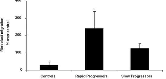 Figure 8. Identification of gelatinolytic activities in bronchoalveolar lavage from controls, and rapid and slow progressors IPF patients.