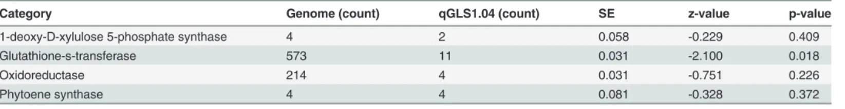 Table 5. Summary statistics for detoxiﬁcation-related genes underlying qGLS1.04.