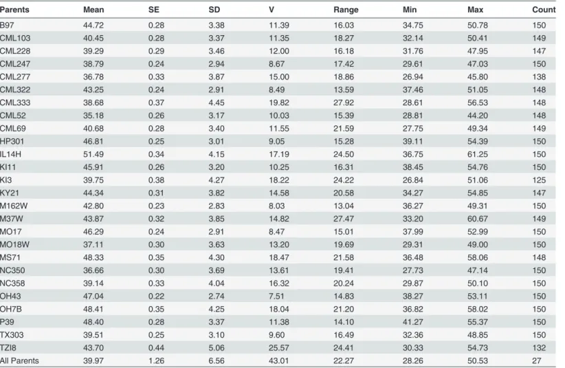 Table 1. AUDPC summary statistics for the nested association mapping population.
